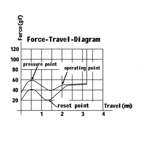 Gateron Baby Kangaroo 2.0 Tactile Switches - Divinikey